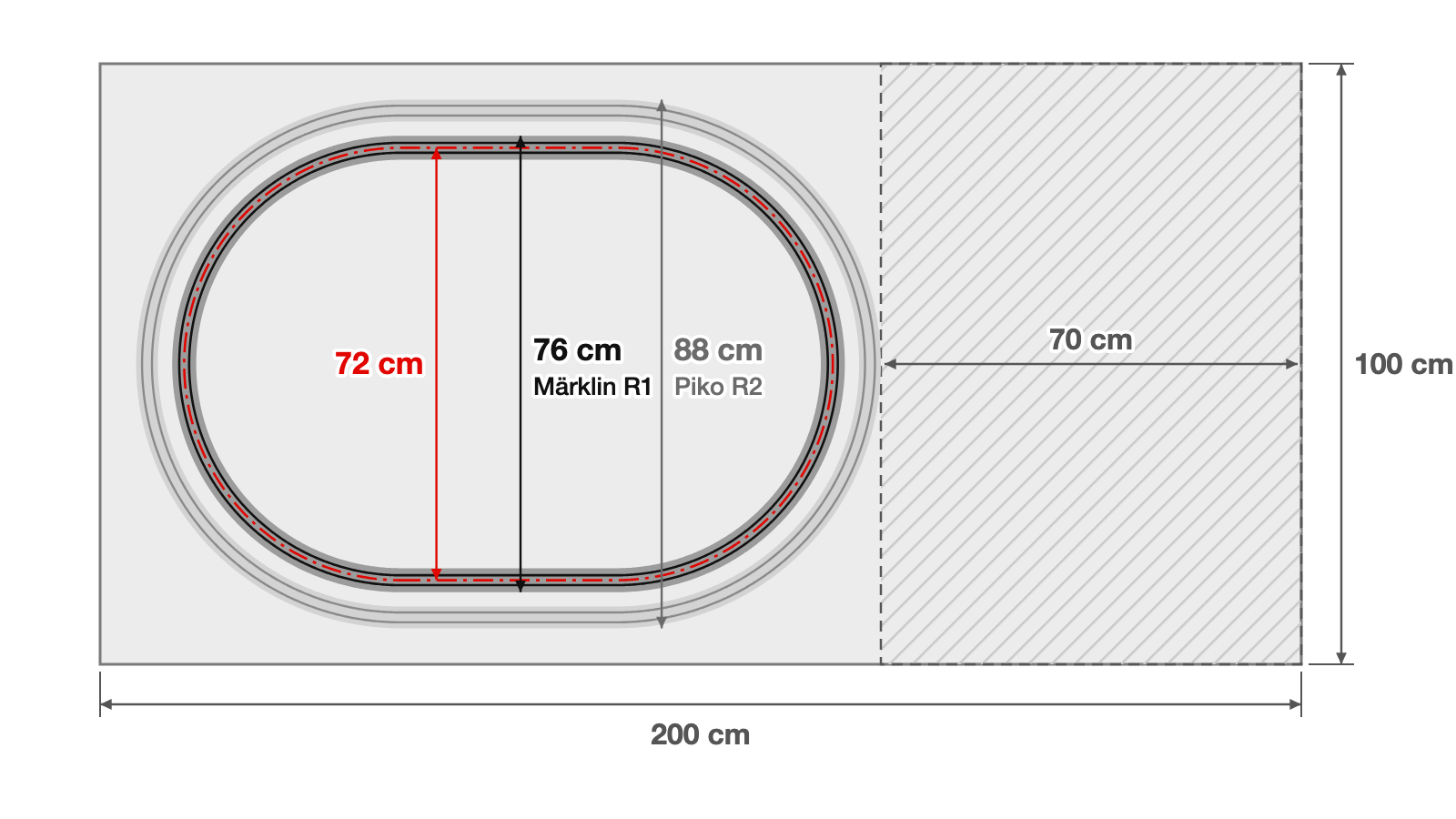 A grey 2 m by 1 m board with two concentric oval tracks on the left: a red centreline dimension of 72 cm, Märklin R1 outer edge 76 cm, Piko R2 width 88 cm; a hatched 70 cm strip on the right is left empty
