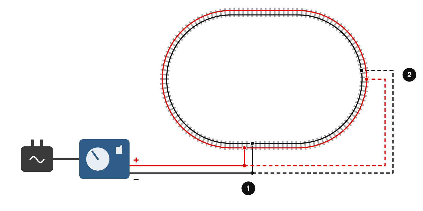 A power adapter connected to a blue controller; red and black wires run to feed point 1 on the bottom of an oval whose outer rail is red and inner rail black; dashed wires branch to feed point 2 at the right end