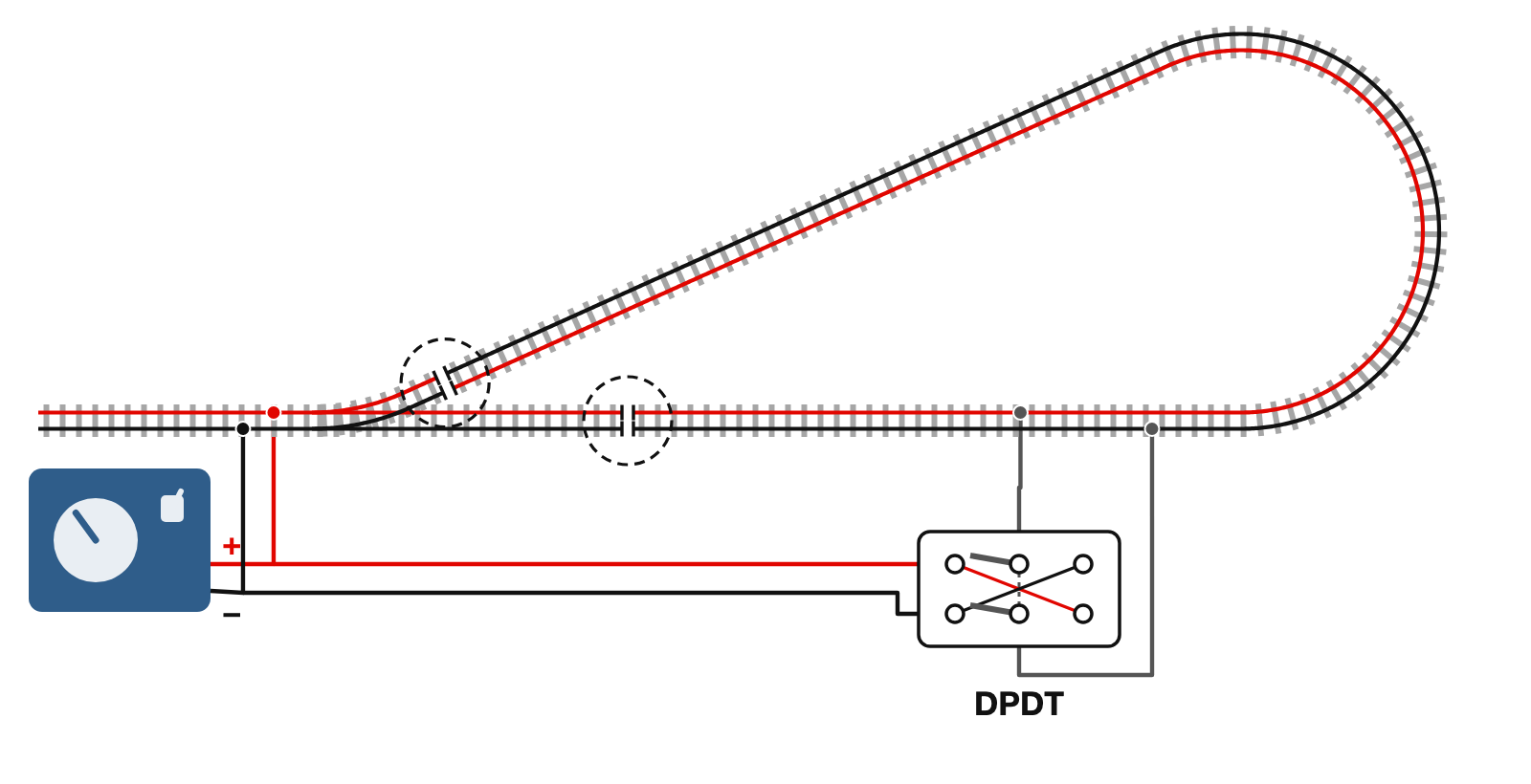A main line with a turnout whose two legs join into a teardrop-shaped reverse loop; each leg has a pair of insulated rail gaps circled with dashed lines; the controller feeds the main line and, through a DPDT switch, the loop section