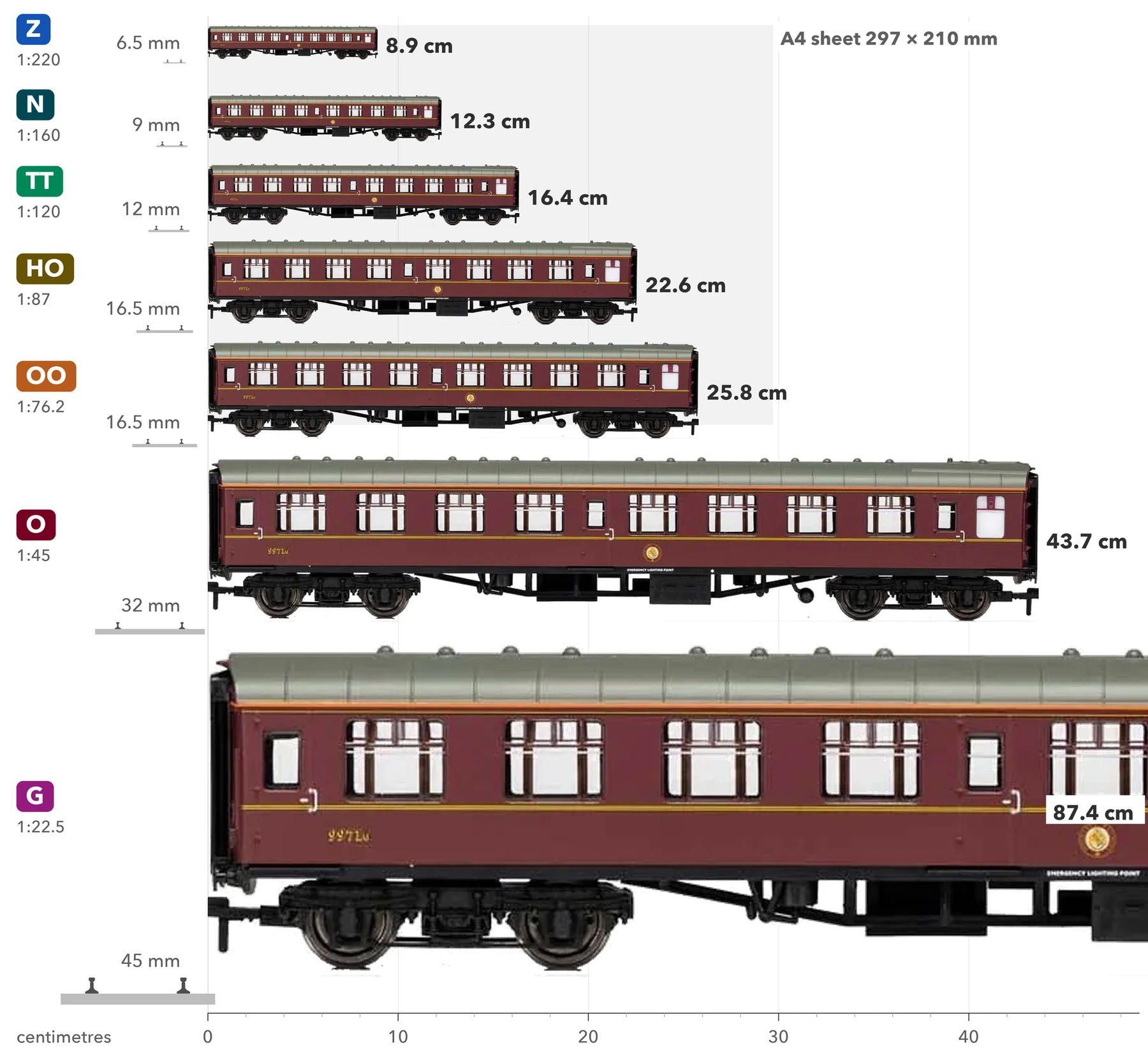 Seven side views of the same maroon BR Mk1 coach scaled to Z, N, TT, HO, OO, O and G, stacked from the smallest at the top to the largest at the bottom, each with a coloured scale label on the left, its track gauge drawn in front and its length in centimetres on the right, over a grey A4 sheet with a centimetre ruler along the bottom; the G coach runs off the right edge