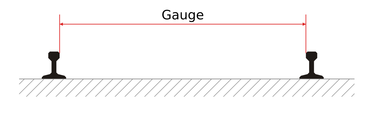 Cross-section of a pair of rails with a red arrow labelled Gauge between the inner edges of the rails